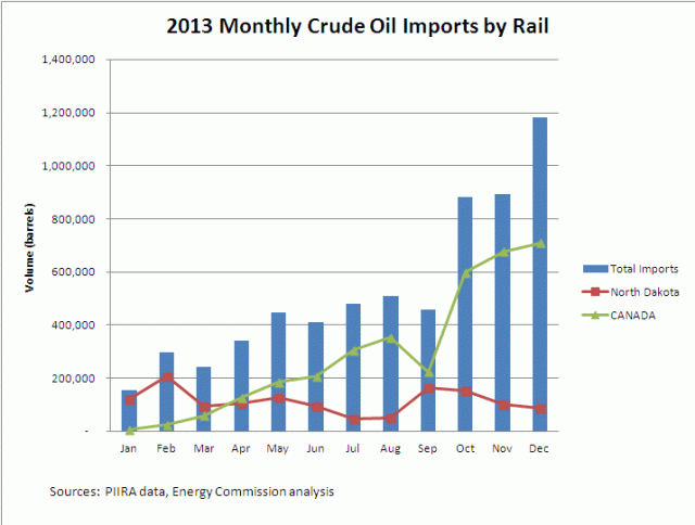 CA 2013 Monthly Crude by Rail Imports