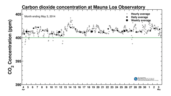 Atmospheric CO2 levels last month averaged what a year ago was unprecedented in human history