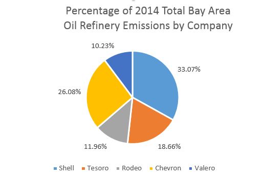 2014 Bay Area Refinery Emissions Graph
